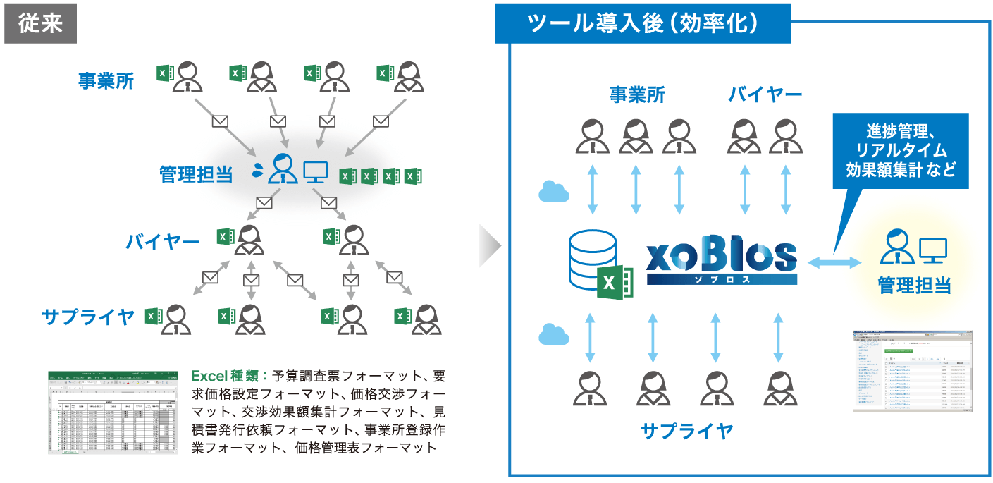 xoBlos導入後の業務プロセス