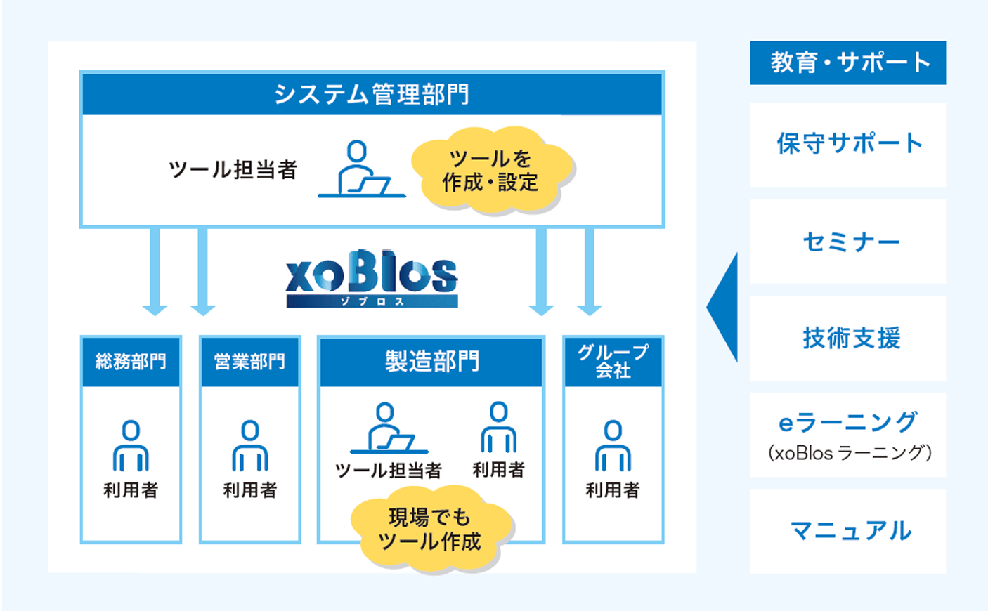 現場に広がるツール活用イメージ