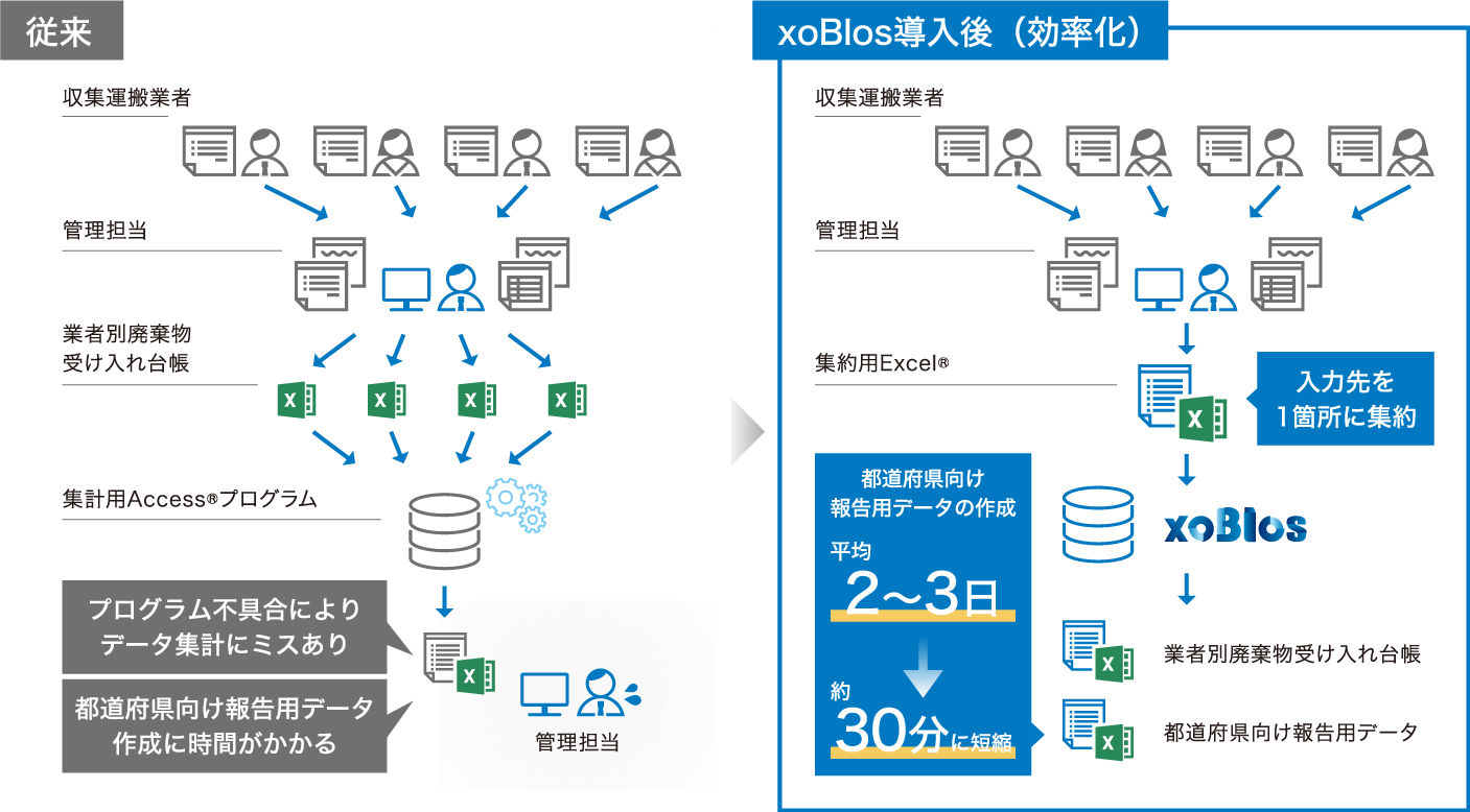 xoBlos導入後の業務プロセス