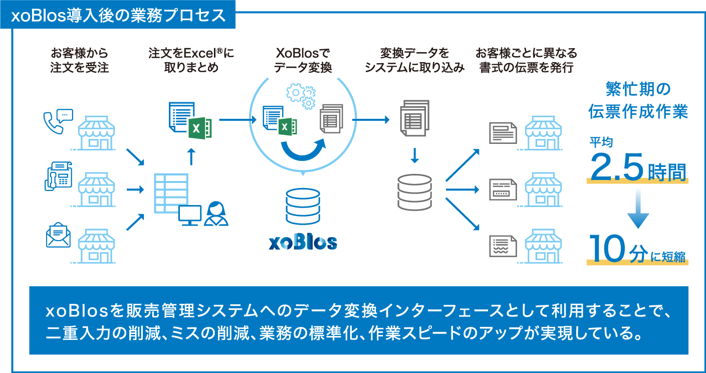 xoBlos導入後の業務プロセス