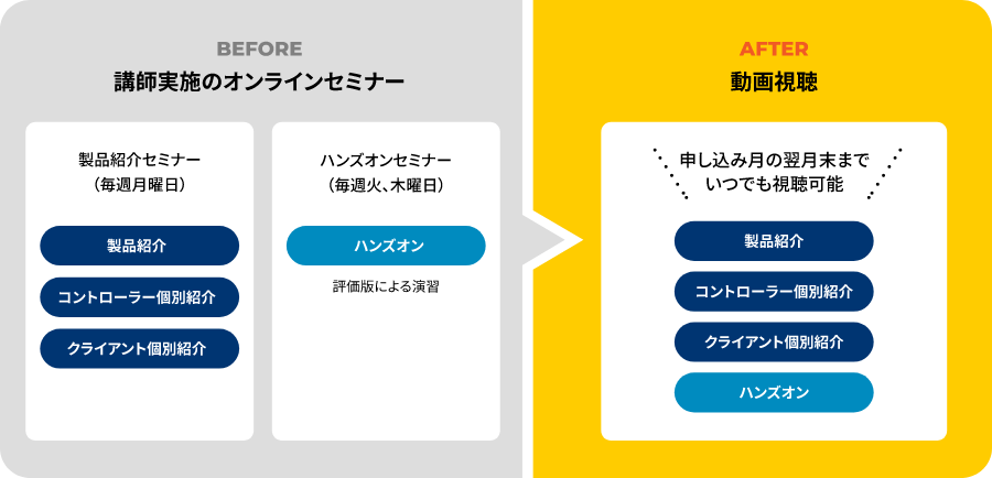 BEFORE:講師実施のオンラインセミナー、AFTER:動画視聴