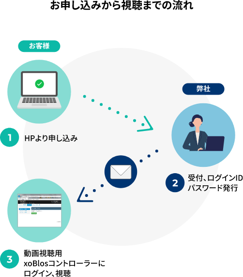 お申し込みから視聴までの流れ